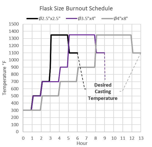 Flask Size Burnout Schedule